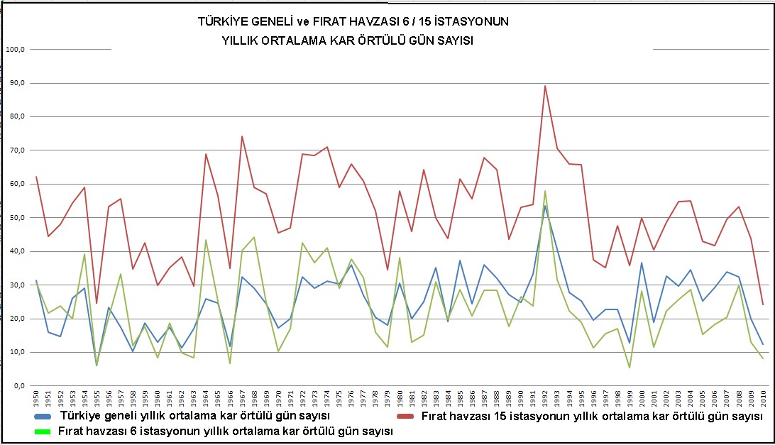 Şekil 21.Türkiye geneli ve Fırat Havzası 6/15 istasyonun yıllık ortalama kar örtülü gün sayısı