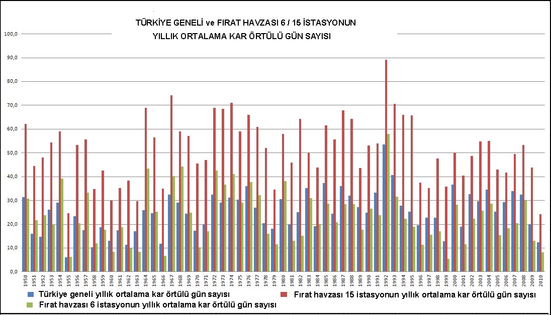 Şekil 22.Türkiye geneli ve Fırat Havzası 6/15 istasyonun yıllık ortalama kar örtülü gün sayısı