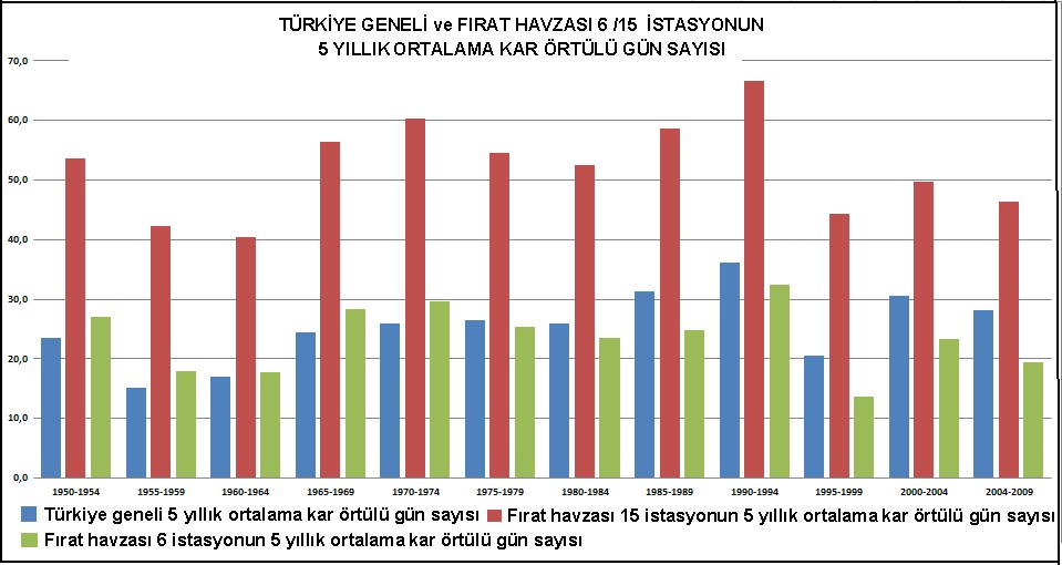 Şekil 26. Türkiye geneli ve Fırat Havzası 6/15 istasyonun 5 yıllık ortalama kar örtülü gün sayısı