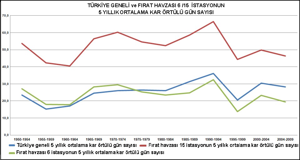 Şekil 27. Türkiye geneli ve Fırat Havzası 6/15 istasyonun 5 yıllık ortalama kar örtülü gün sayısı