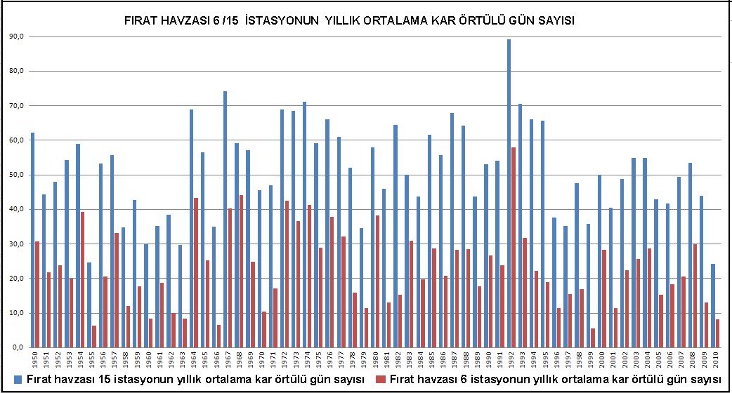 Şekil 28. Fırat Havzası 6/15 istasyonun yıllık ortalama kar örtülü gün sayısı