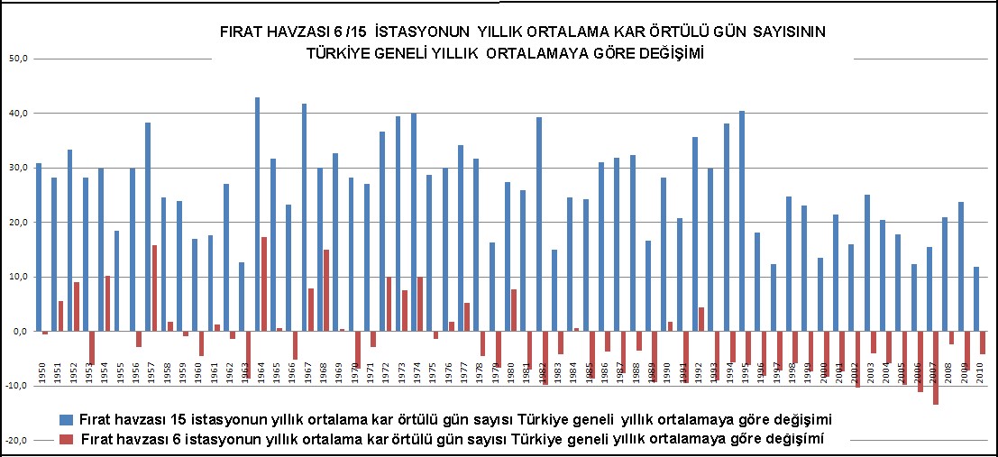 Şekil 30. Fırat Havzası 6/15 istasyonun yıllık ortalama kar örtülü gün sayısının Türkiye geneli yıllık ortalamaya göre değişimi