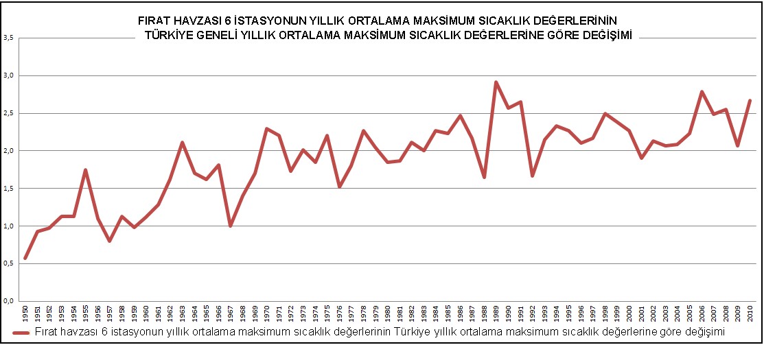 Şekil 33. Fırat Havzası 6 istasyonun yıllık ortalama maksimum sıcaklık değerlerinin Türkiye geneli yıllık ortalama maksimum sıcaklık değerlerine göre değişimi