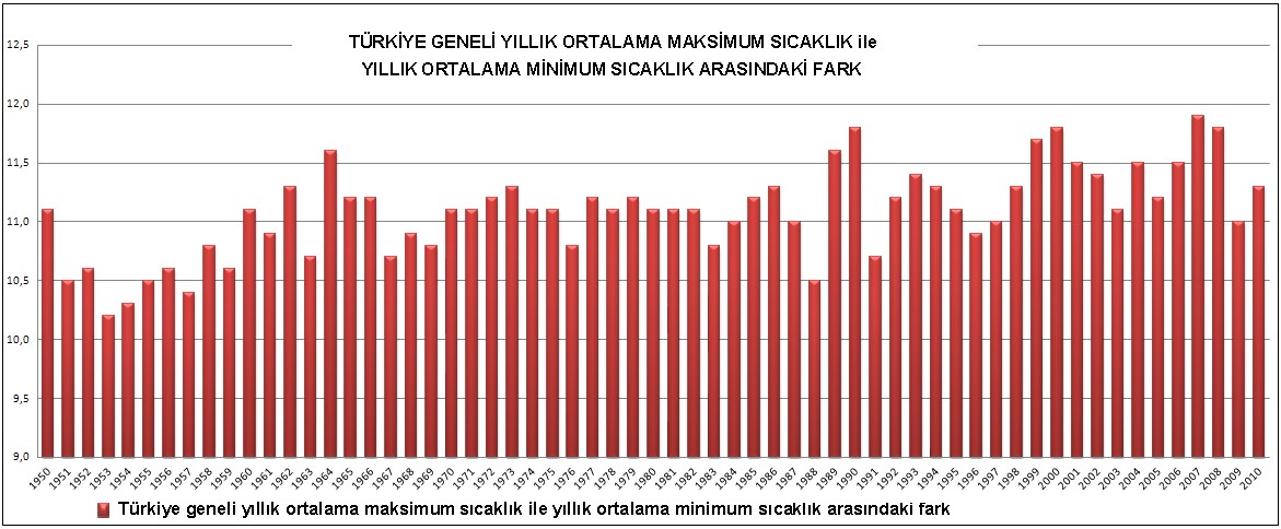 Şekil 40. Türkiye Geneli Yıllık Ortalama Maksimum Sıcaklık İle Yıllık Ortalama Minimum Sıcaklık Arasındaki Fark