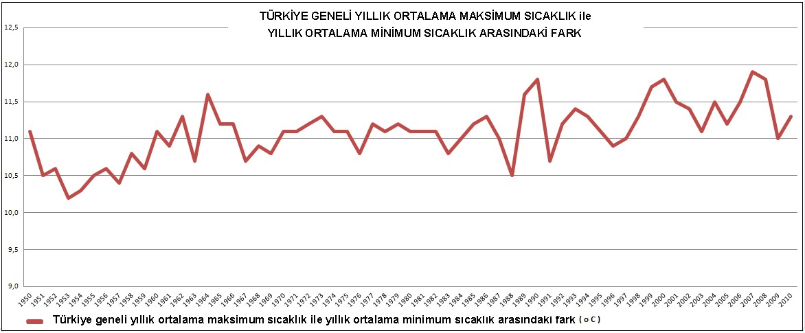 Şekil 41. Türkiye Geneli Yıllık Ortalama Maksimum Sıcaklık İle Yıllık Ortalama Minimum Sıcaklık Arasındaki Fark