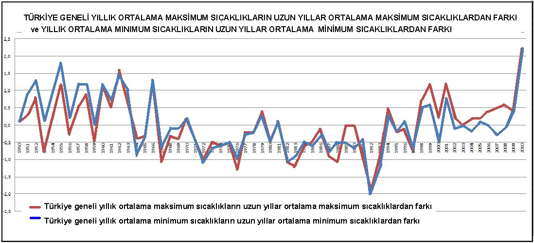 Şekil 43. Türkiye Geneli Yıllık Ortalama Maksimum Sıcaklıkların Uzun Yıllar Ortalama Maksimum Sıcaklıklardan Farkı ve Yıllık Ortalama Minimum Sıcaklıkların Uzun Yıllar Ortalama Minimum Sıcaklıklardan Farkı