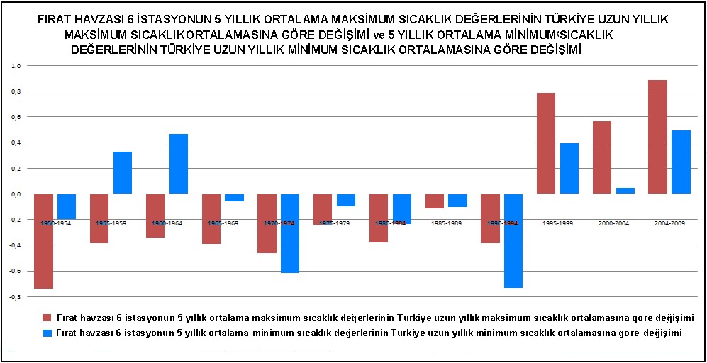 Şekil 48. Fırat Havzası 6 İstasyonun Yıllık Ortalama Maksimum Sıcaklık Değerlerinin Türkiye Uzun Yıllık Maksimum Sıcaklık Ortalamasına Göre Değişimi ve 6 Yıllık Ortalama Minimum Sıcaklık Değerlerinin Türkiye Uzun Yıllık Minimum Sıcaklık Ortalamasına Göre Değişimi