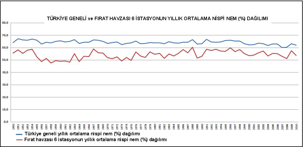 Şekil 50. Türkiye Geneli ve Fırat Havzası 6 İstasyonun Yıllık Ortalama Nispi Nem (%) Dağılımı