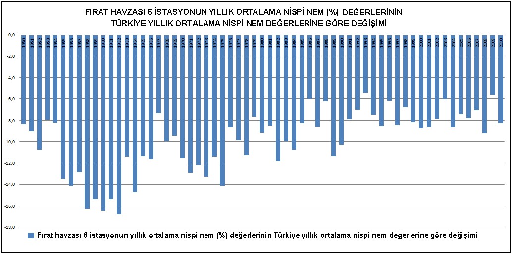 Şekil 51. Fırat Havzası 6 İstasyonun Yıllık Ortalama Nispi Nem (%) Değerlerinin Türkiye Yıllık Ortalama Nispi Nem Değerlerine Göre Değişimi