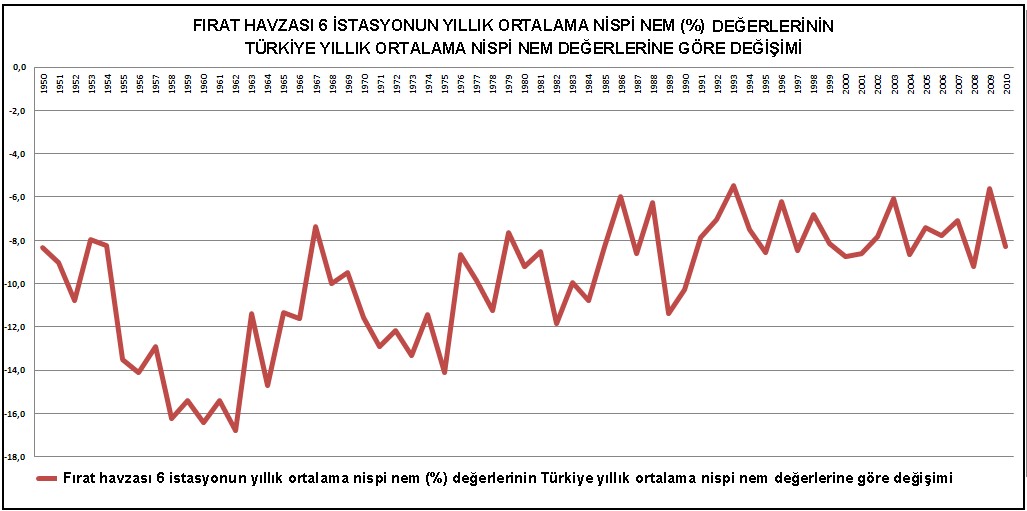 Şekil 52. Fırat Havzası 6 İstasyonun Yıllık Ortalama Nispi Nem (%) Değerlerinin Türkiye Yıllık Ortalama Nispi Nem Değerlerine Göre Değişimi
