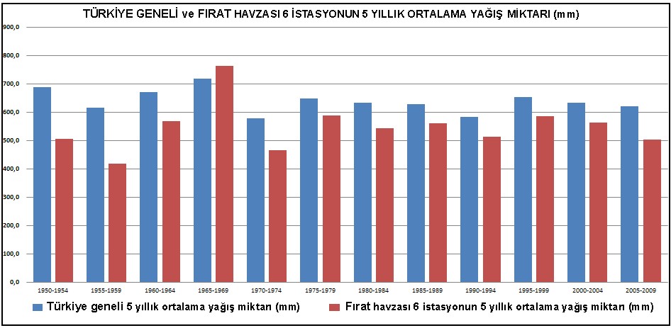 Şekil 58. Türkiye Geneli ve Fırat Havzası 6 İstasyonun 5 Yıllık Ortalama Yağış Miktarı (mm)