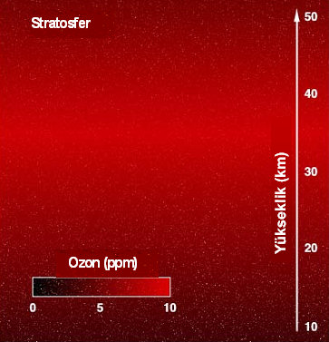 Ozonun stratosferdeki dağılımı