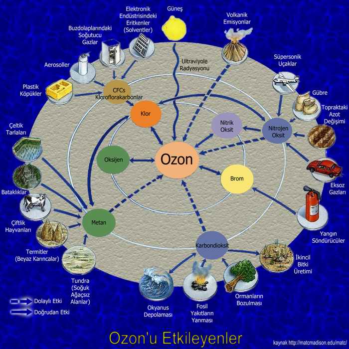  Ozon'u Etkileyenler