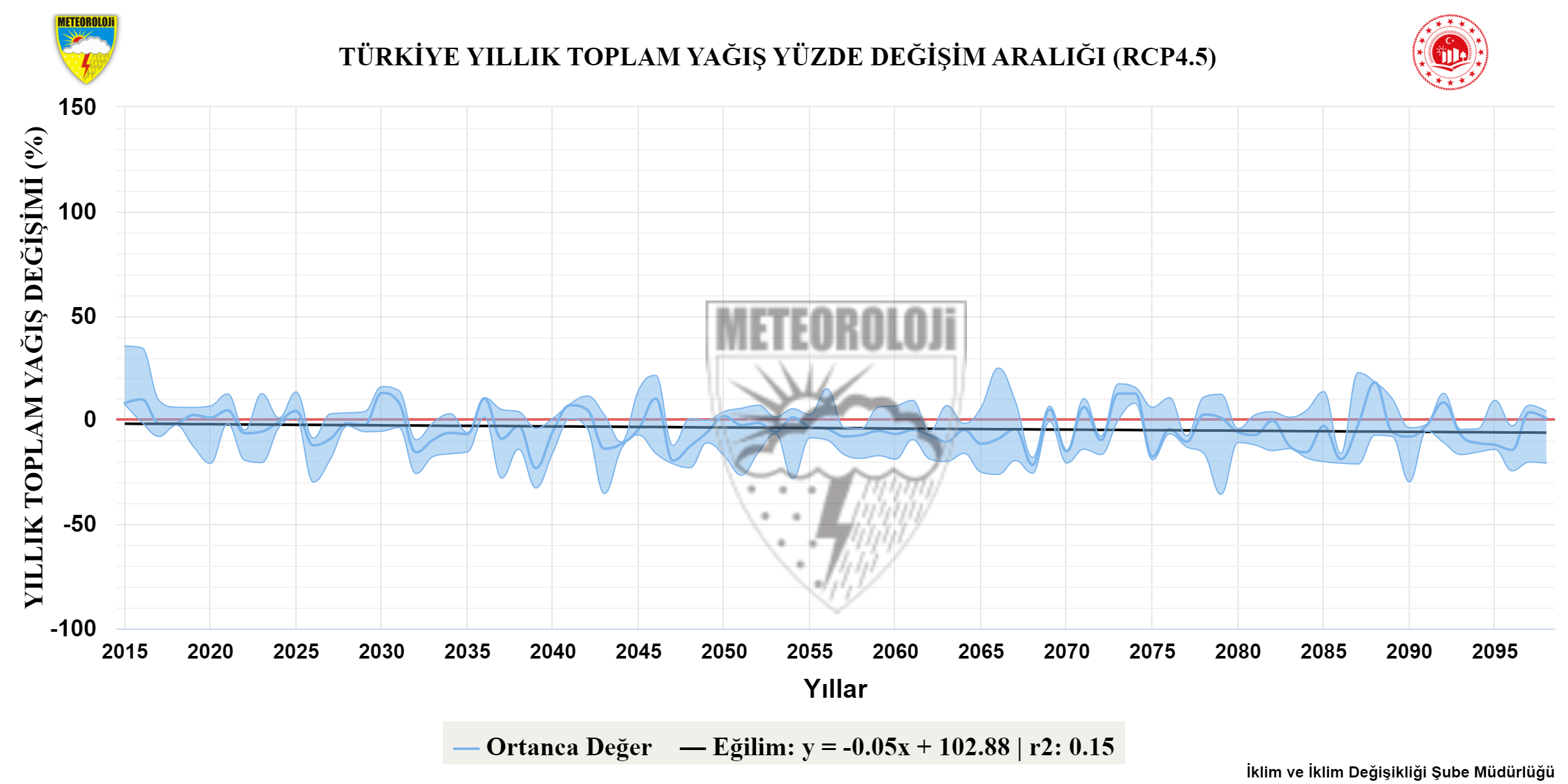 RCP4.5'e göre Türkiye yıllık toplam yağış anomalisi bandı projeksiyonları