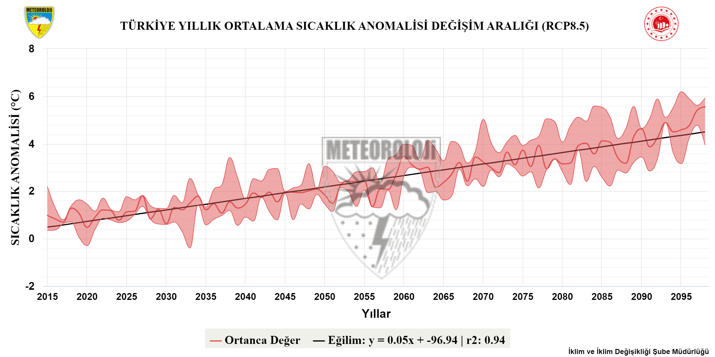 RCP8.5'e göre Türkiye yıllık ortalama sıcaklık anomali bandı projeksiyonları