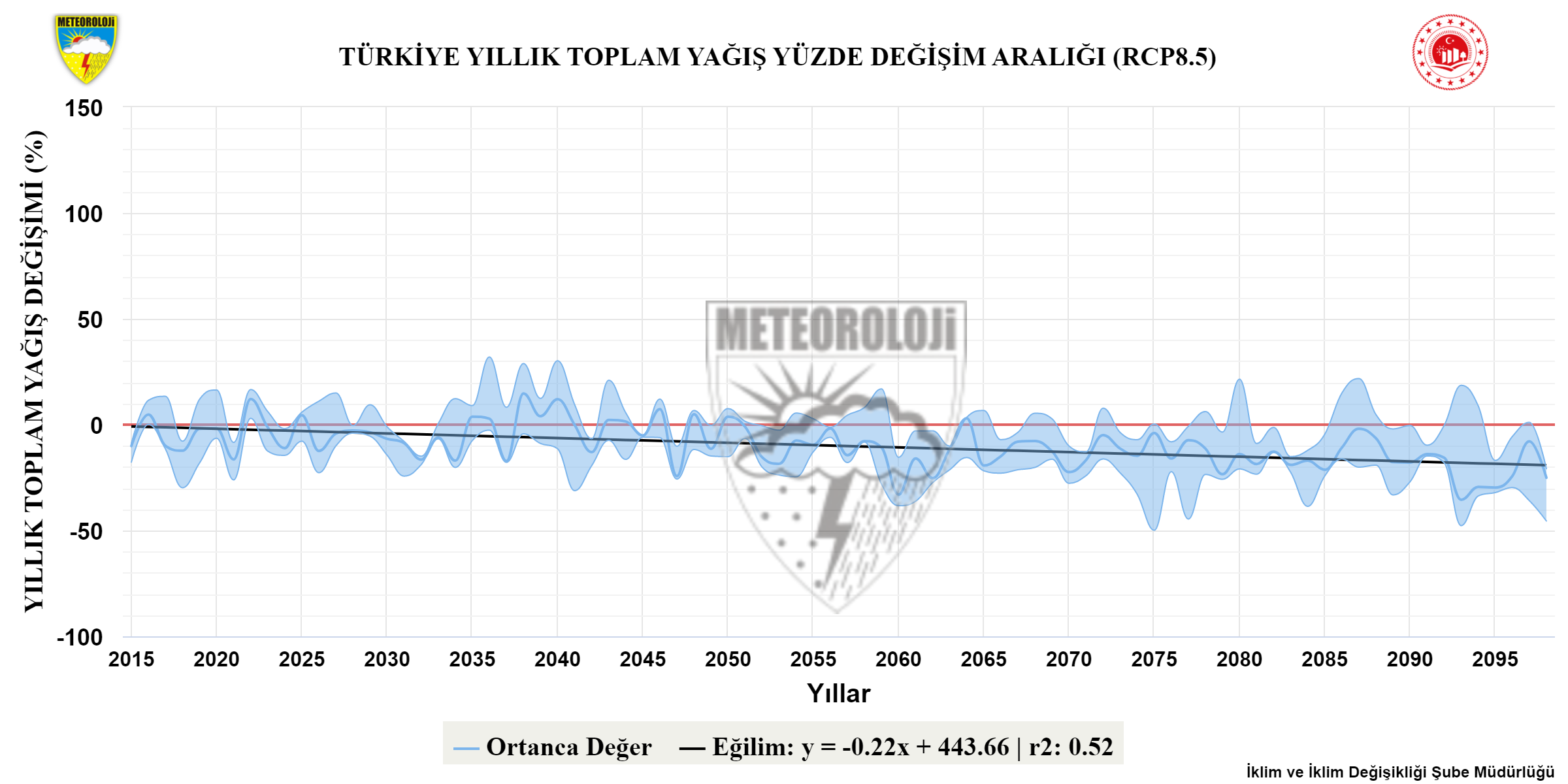 RCP8.5'e göre Türkiye yıllık toplam yağış anomalisi bandı projeksiyonları