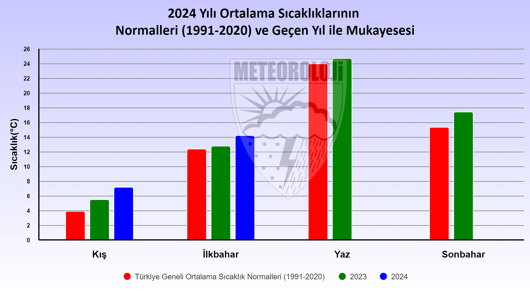 2025 Yılı Ortalama Sıcaklıklarının Uzun Yıllar ve Geçen Yıl İle Mukayesesi
