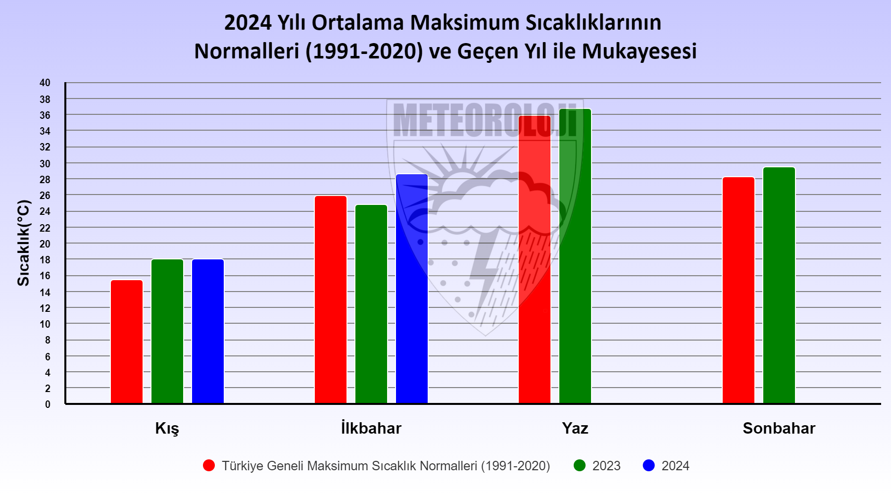 2024 yılı Ortalama Maksimum Sıcaklıklarının Uzun Yıllar ve Geçen Yıl İle Mukayesesi