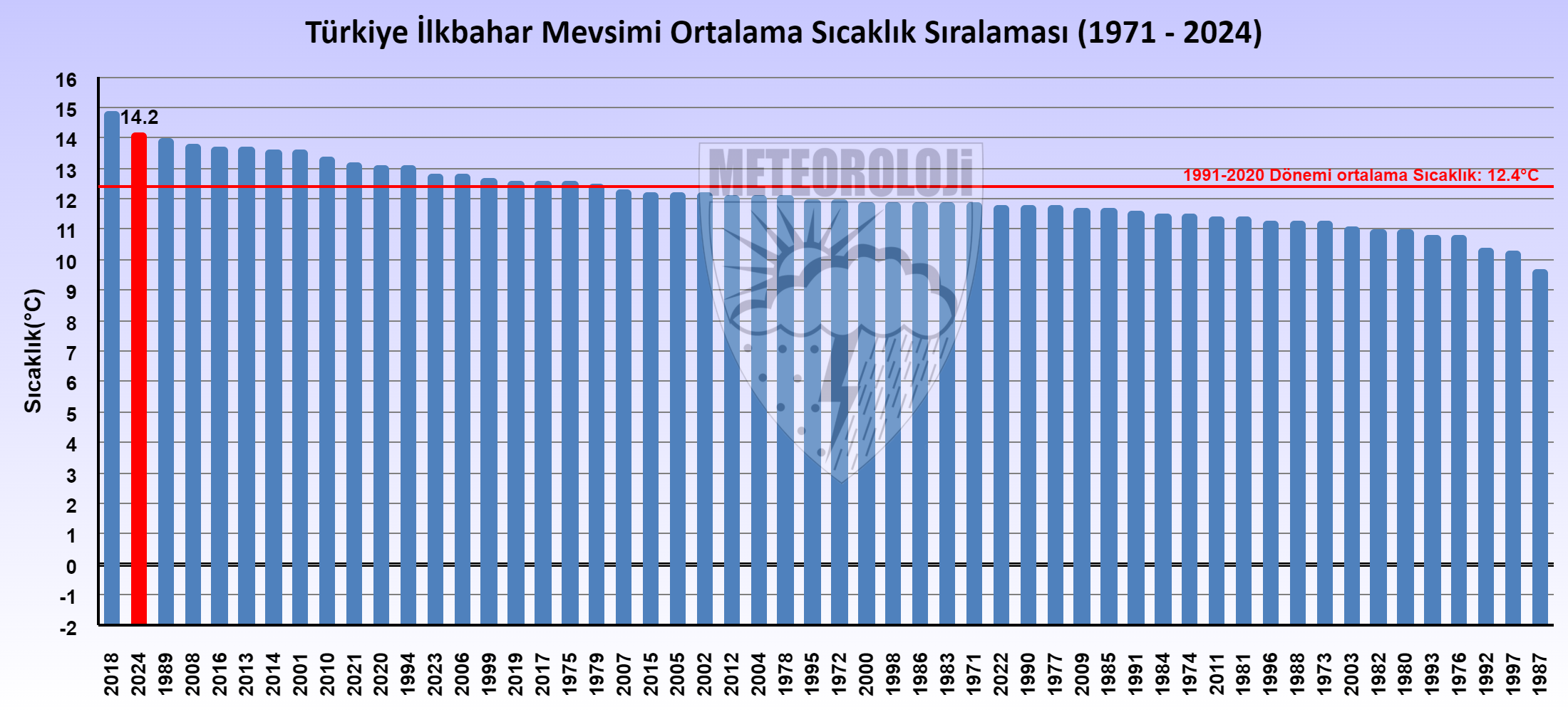Ortalama Sıcaklık