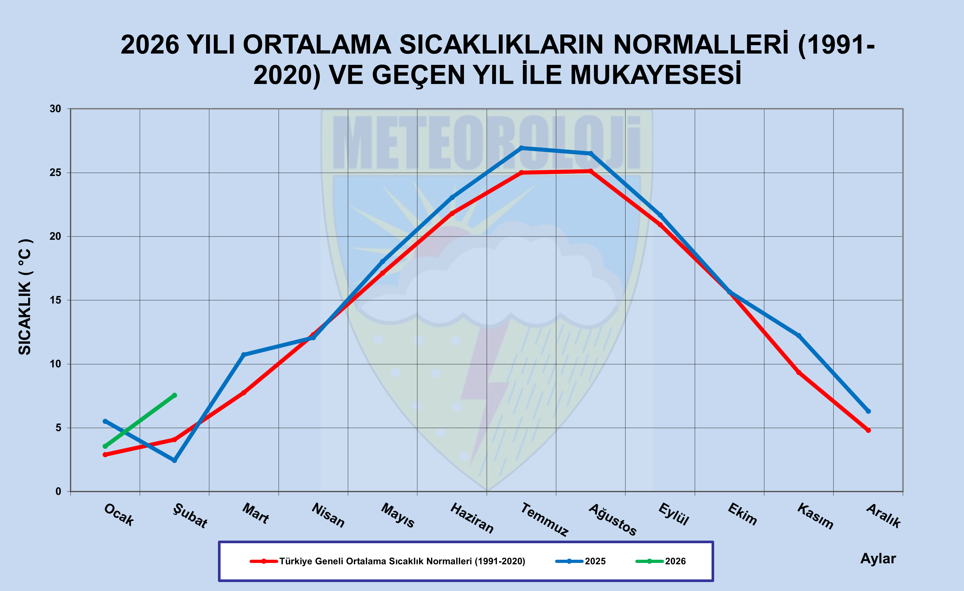 2025 Yılı Ortalama Sıcaklıklarının Uzun Yıllar ve Geçen Yıl İle Mukayesesi