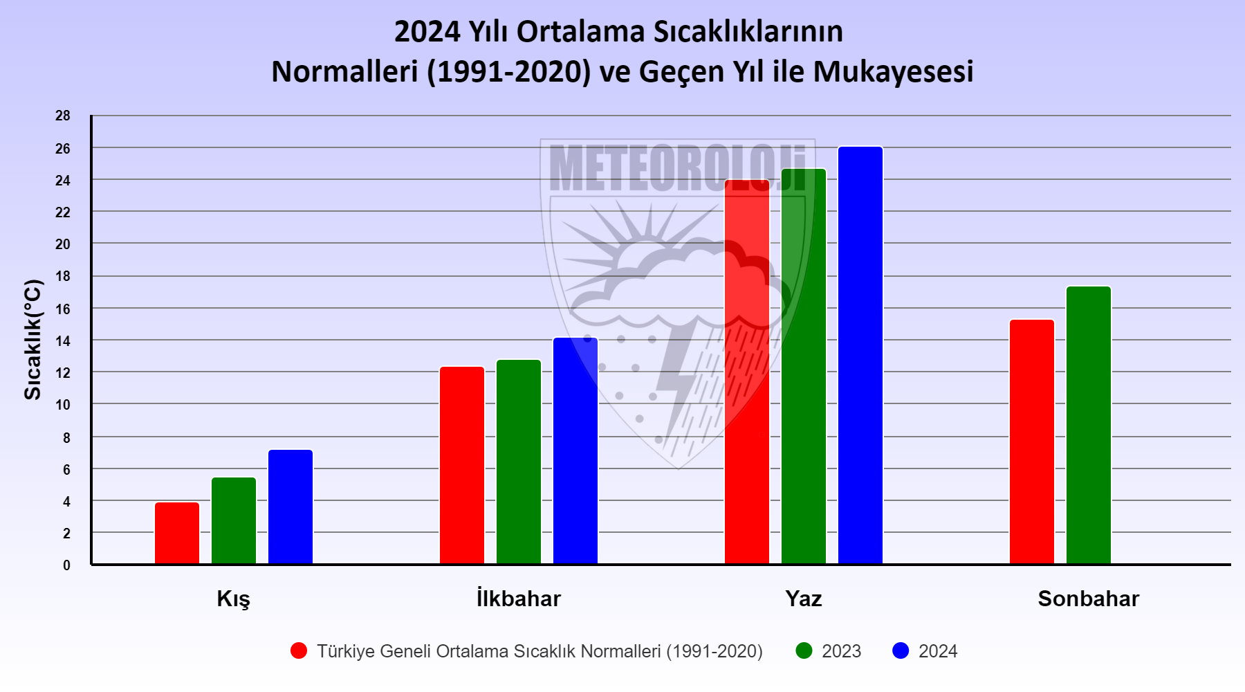 2024 Yılı Ortalama Sıcaklıklarının Uzun Yıllar ve Geçen Yıl İle Mukayesesi