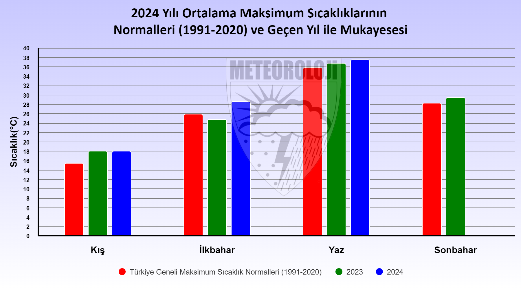 2024 yılı Ortalama Maksimum Sıcaklıklarının Uzun Yıllar ve Geçen Yıl İle Mukayesesi