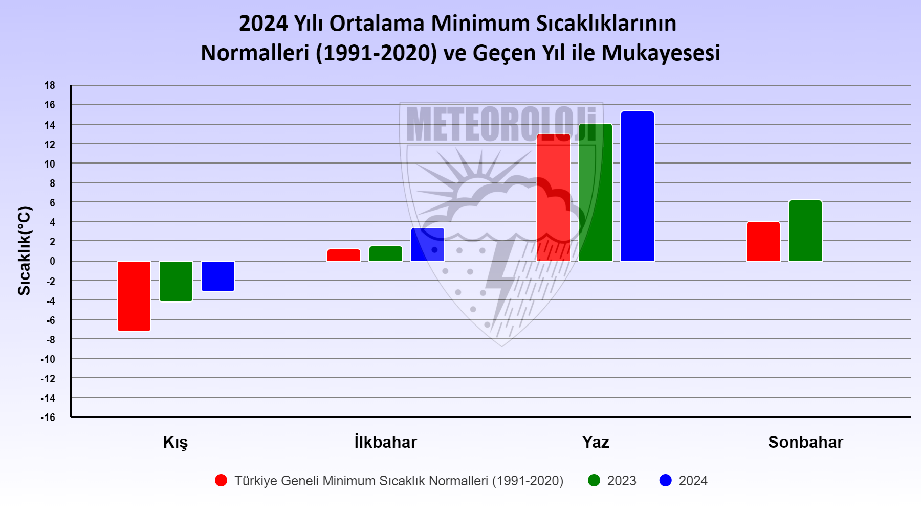 2024 yılı Ortalama Minimum Sıcaklıklarının Uzun Yıllar ve Geçen Yıl İle Mukayesesi