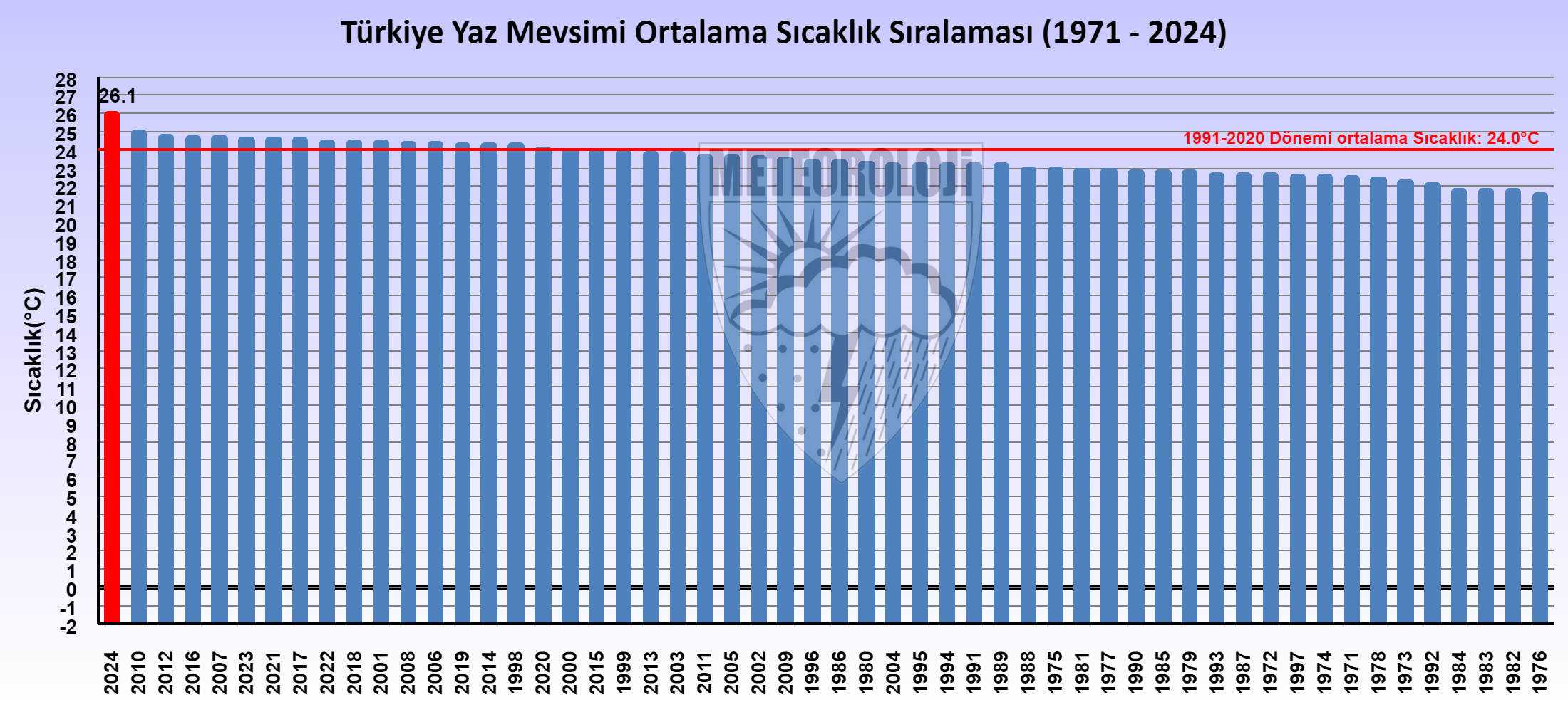 Ortalama Sıcaklık