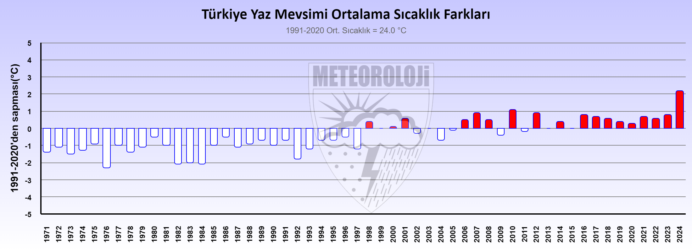 Yaz Mevsimi Ortalama Sıcaklık Sapması