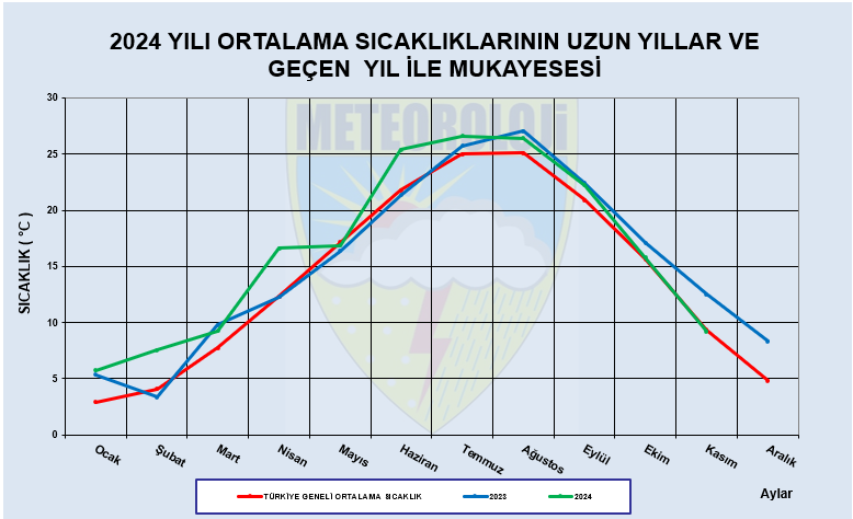 2024 Yılı Ortalama Sıcaklıklarının Uzun Yıllar ve Geçen Yıl İle Mukayesesi