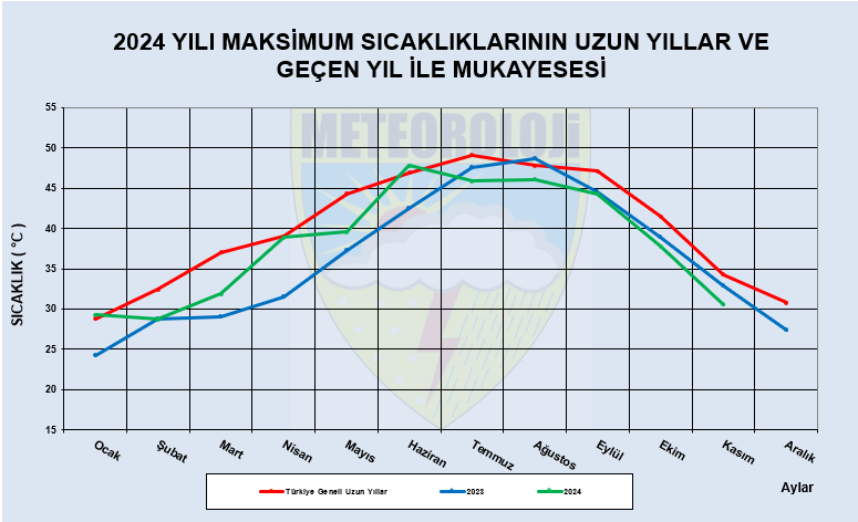 2024 yılı Ortalama Maksimum Sıcaklıklarının Uzun Yıllar ve Geçen Yıl İle Mukayesesi