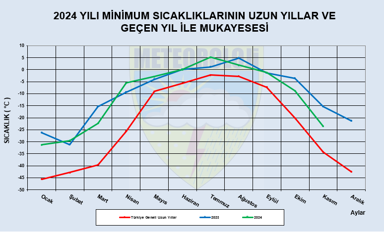 2024 yılı Ortalama Minimum Sıcaklıklarının Uzun Yıllar ve Geçen Yıl İle Mukayesesi