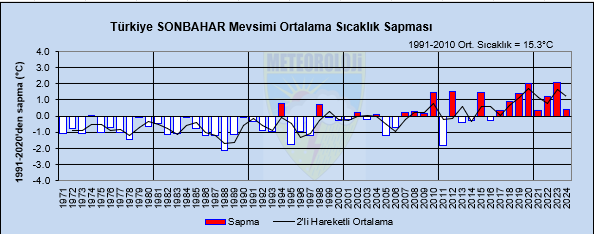 Sonbahar Mevsimi Ortalama Sıcaklık Sapması