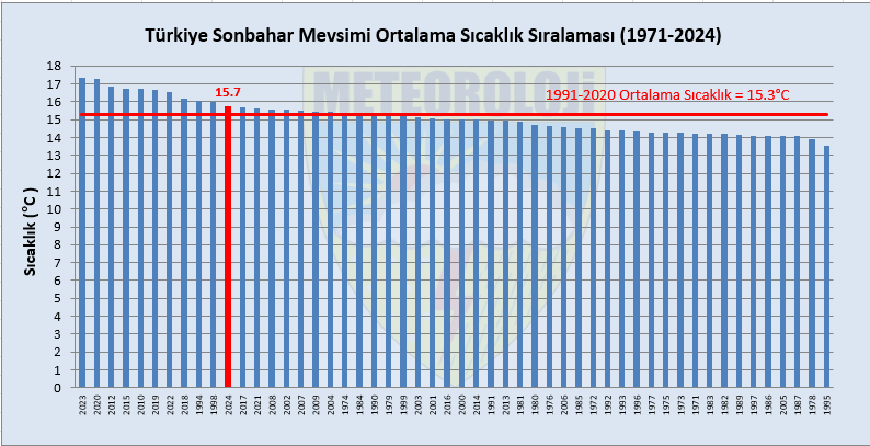 Ortalama Sıcaklık