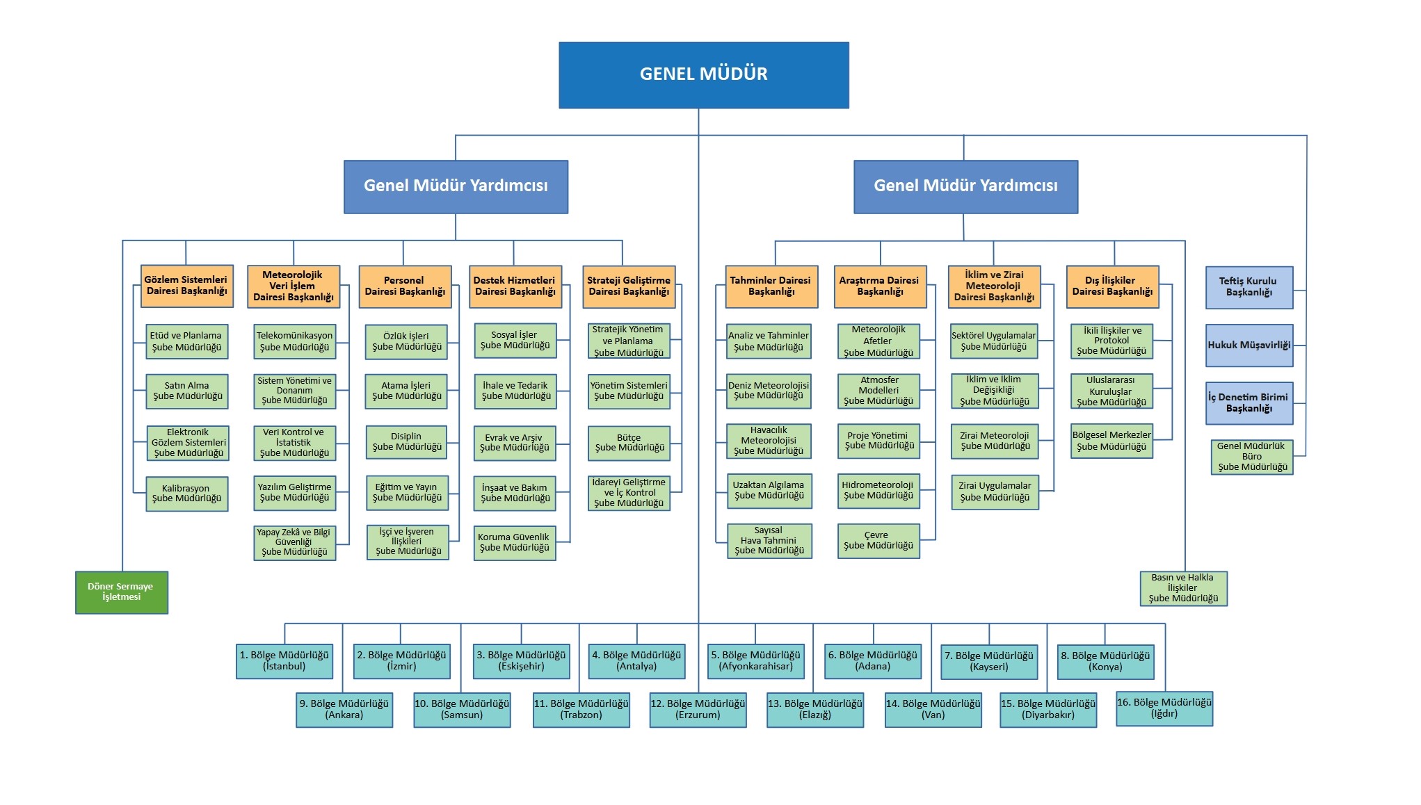 Meteoroloji Genel Müdürlüğü Organizasyon Şeması - Yöneticiler