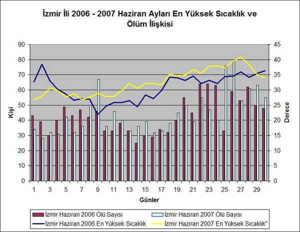 2006 – 2007 Haziran aylarında İzmir ili genelinde yüksek sıcaklık ölüm ilişkisi
