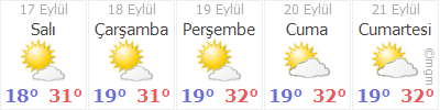 Izmir Bornova Altindag Zafer Mahallesi Hava Durumu Gunluk Ve 5 Gunluk